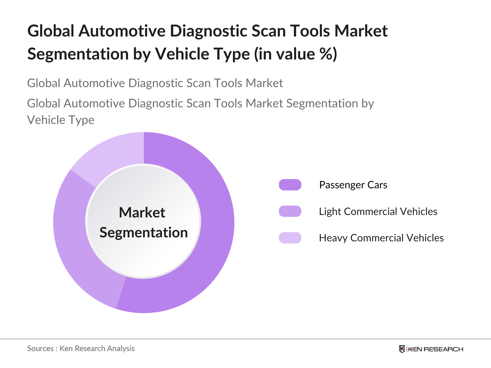 Global Automotive Diagnostic Scan Tools Market Segmentation By Vehicle Type