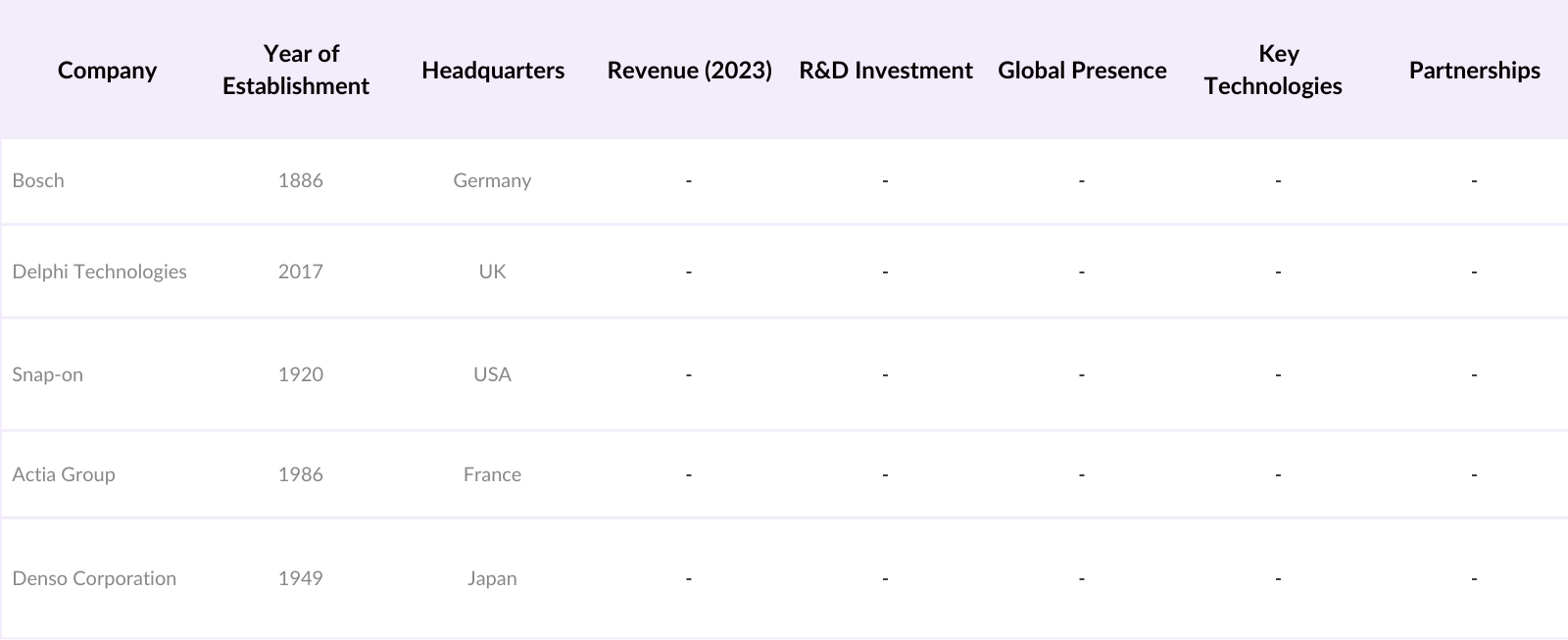 Global Automotive Diagnostic Scan Tools Market Competitive Landscape