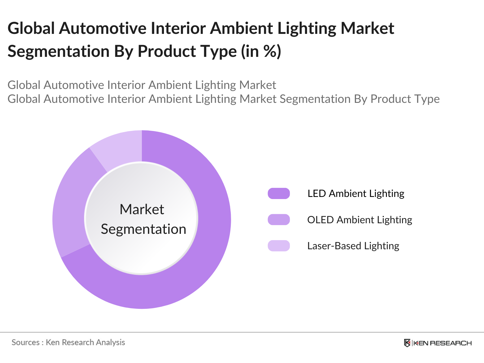 Global Automotive Interior Ambient Lighting Market Segmentation By Product Type