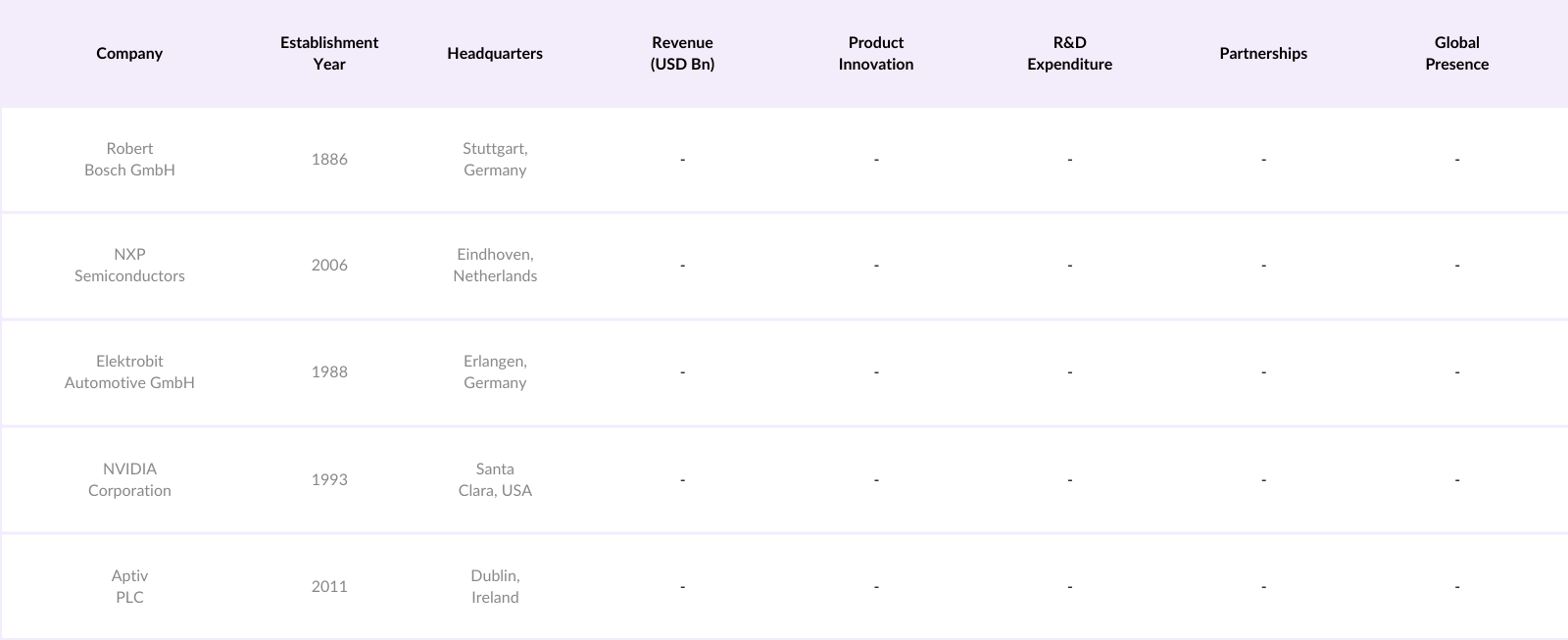 Global Automotive Software Market Competitive Landscape