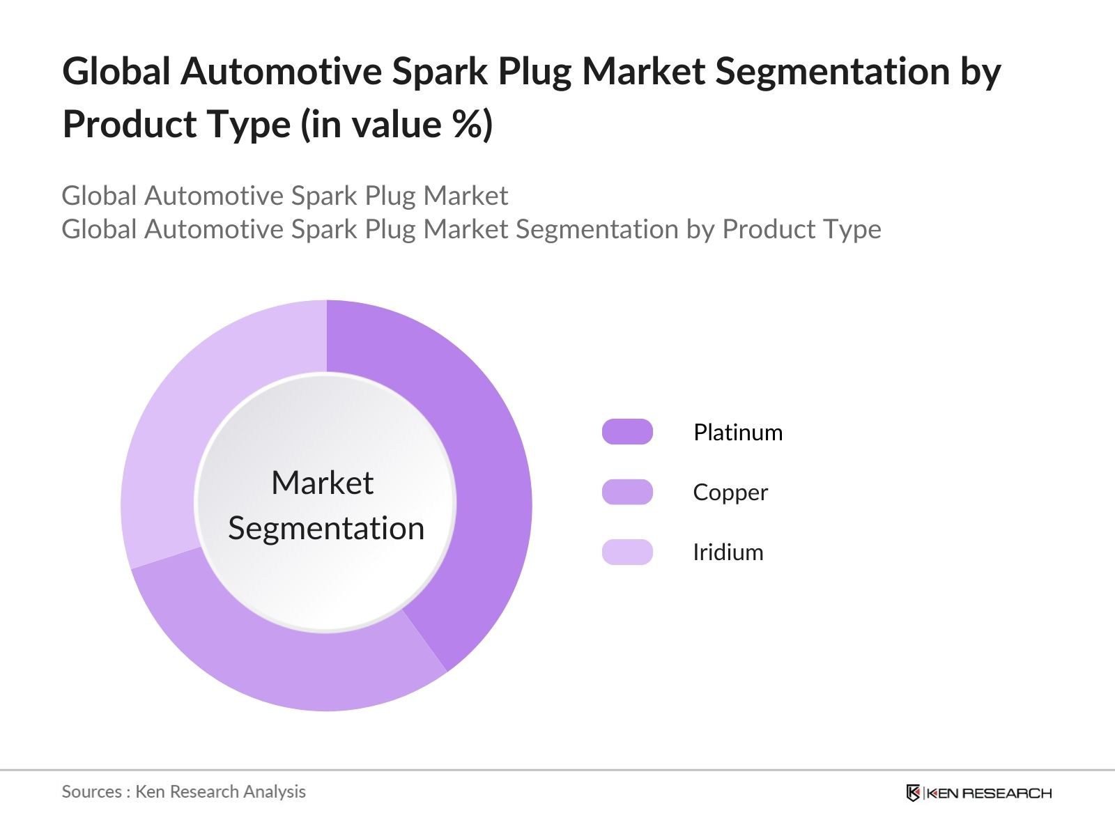 Global Automotive Spark Plug Market Segmentation By Product Type