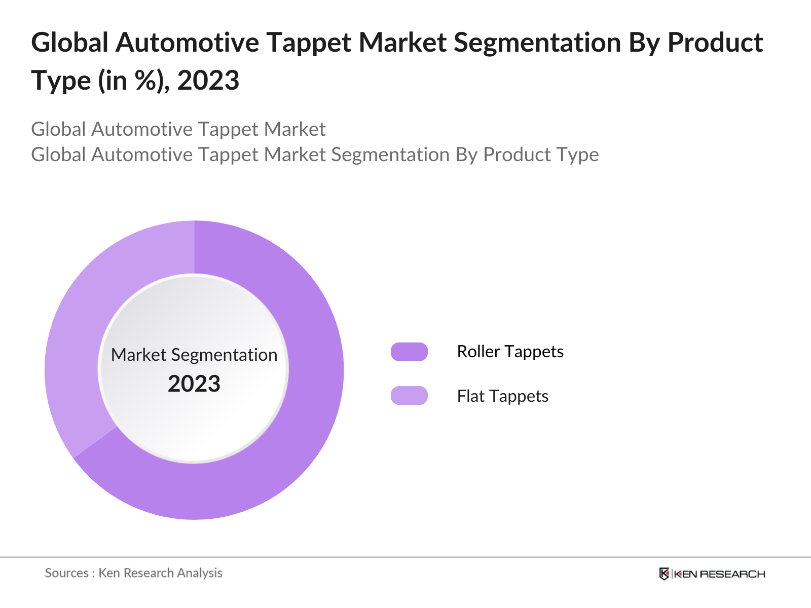Global Automotive Tappet Market Segmentation By Product Type