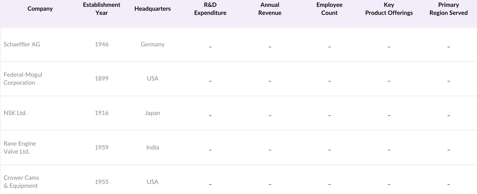 Global Automotive Tappet Market Competitive Landscape
