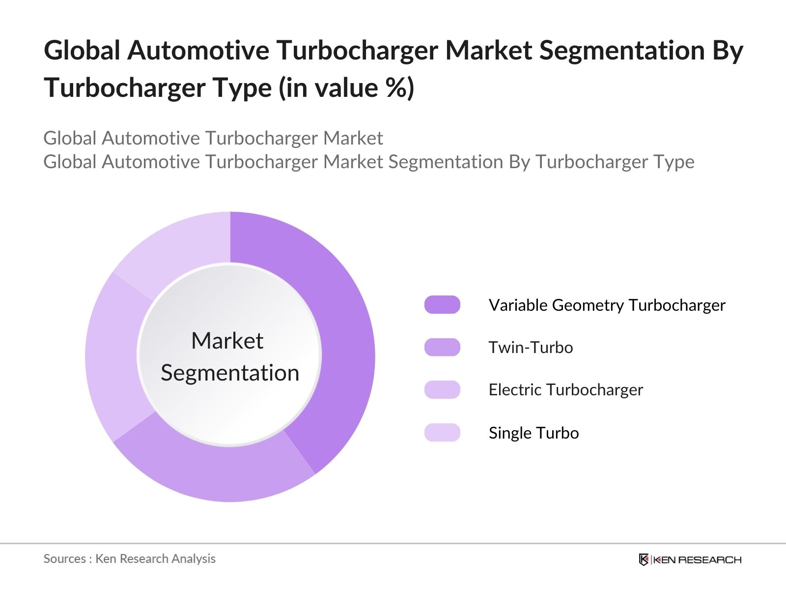 Global Automotive Turbocharger Market segmentation by turbocharger type