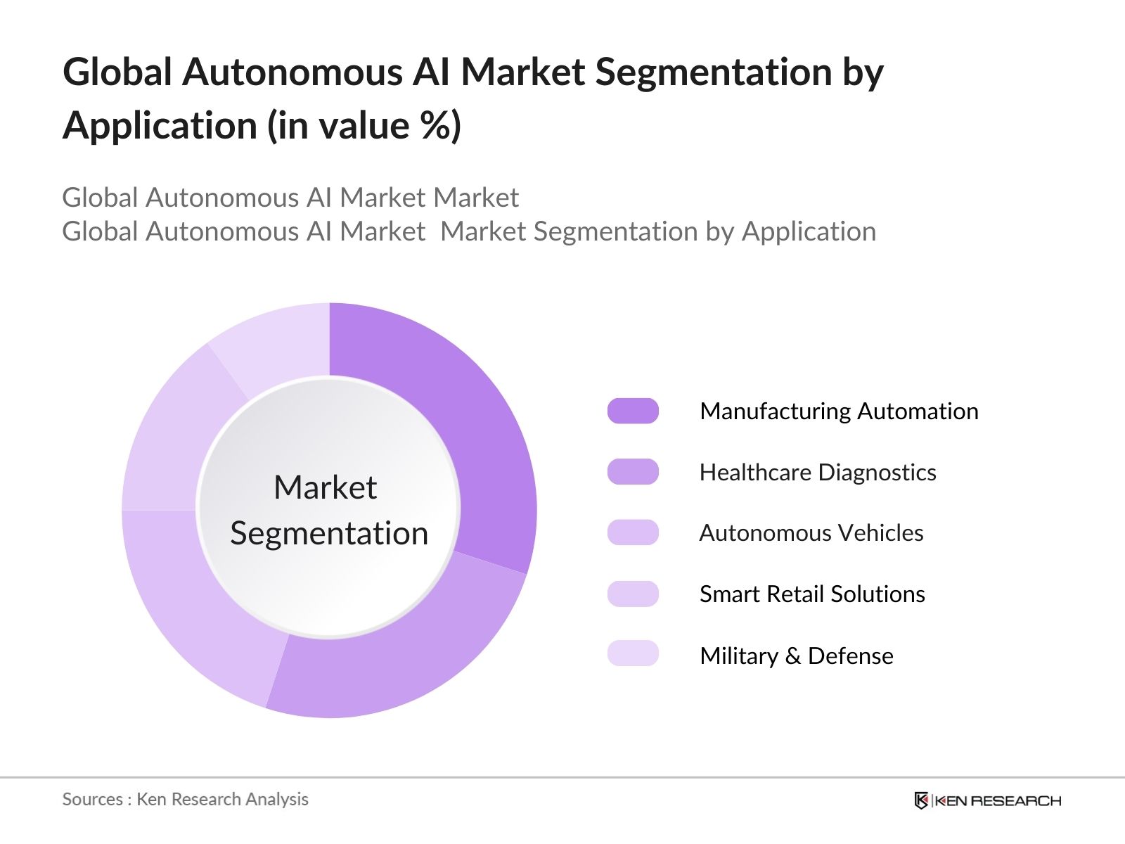Global Autonomous AI Market Segmentation By Application