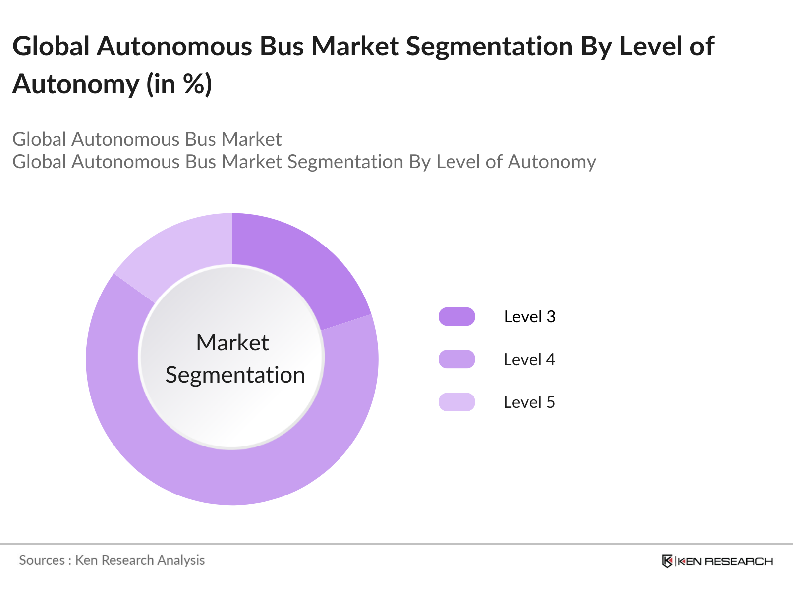 Global Autonomous Bus Market Segmentation by Level of Autonomy