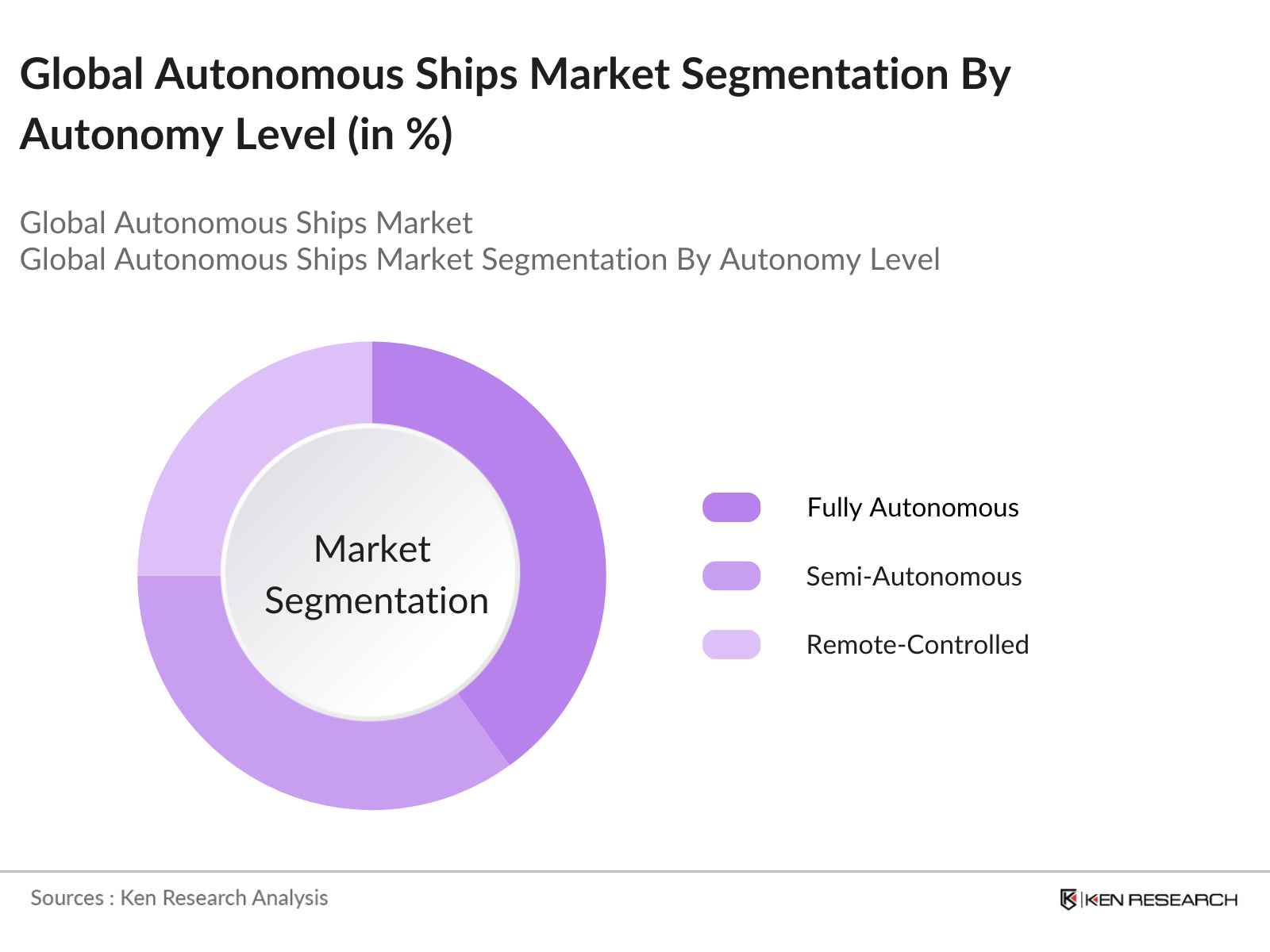 Global Autonomous Ships Market Segmentation By Autonomy Level
