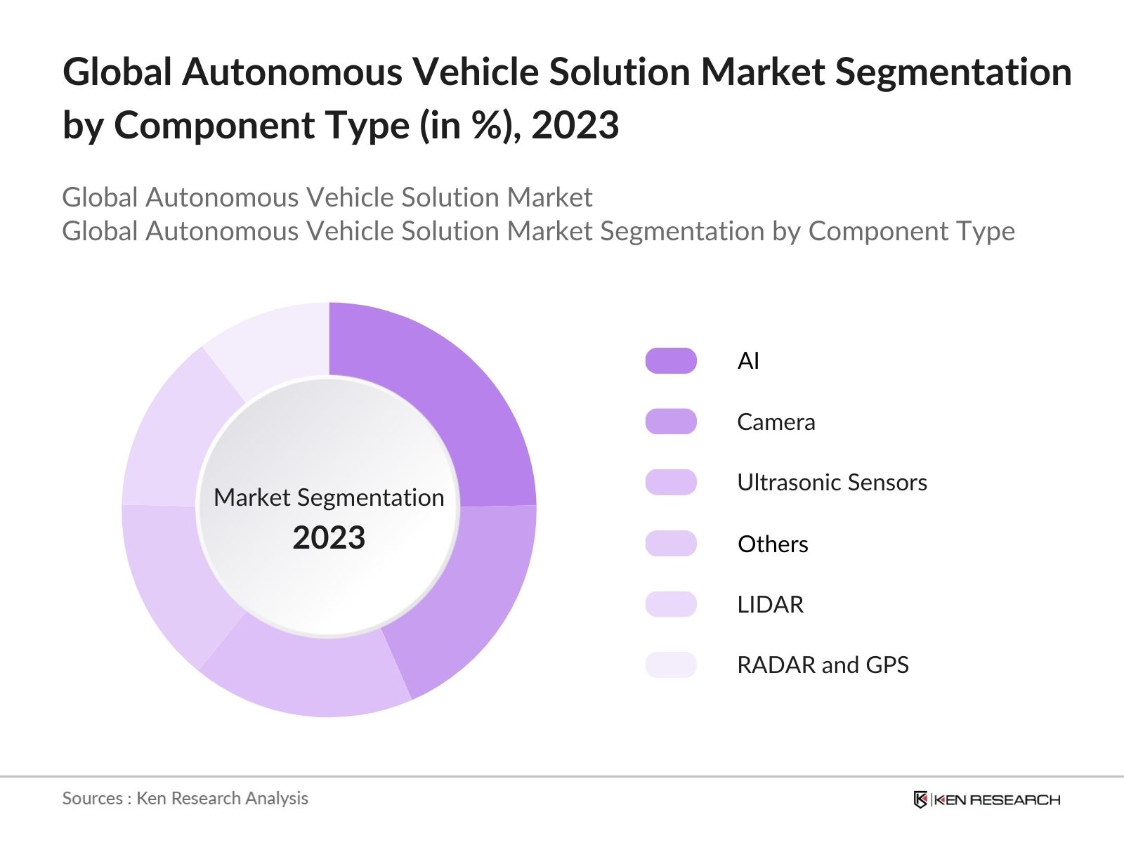 Global Autonomous Vehicle Solution Market Segmentation by component