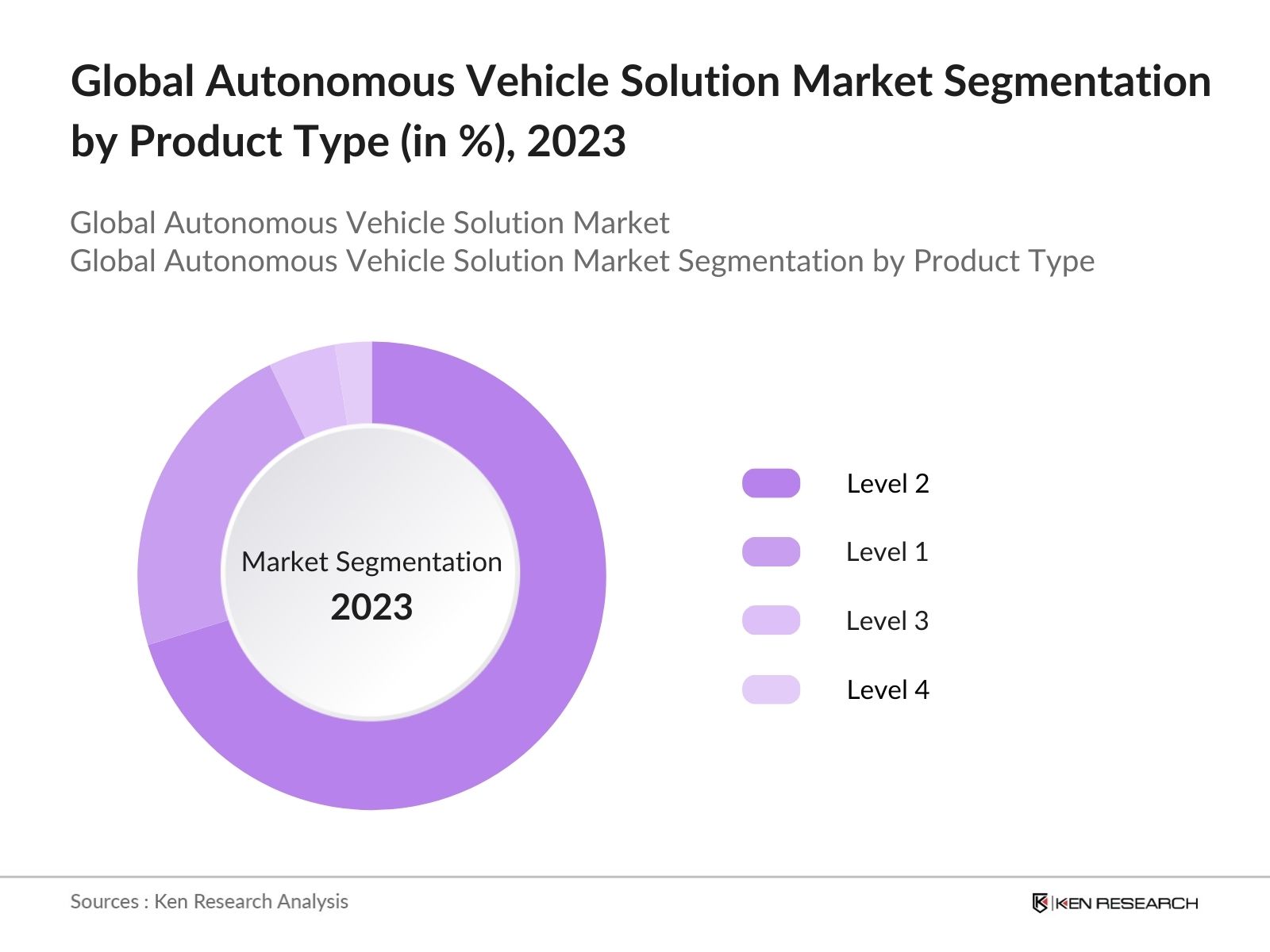 Global Autonomous Vehicle Solution Market Segmentation by Product Type