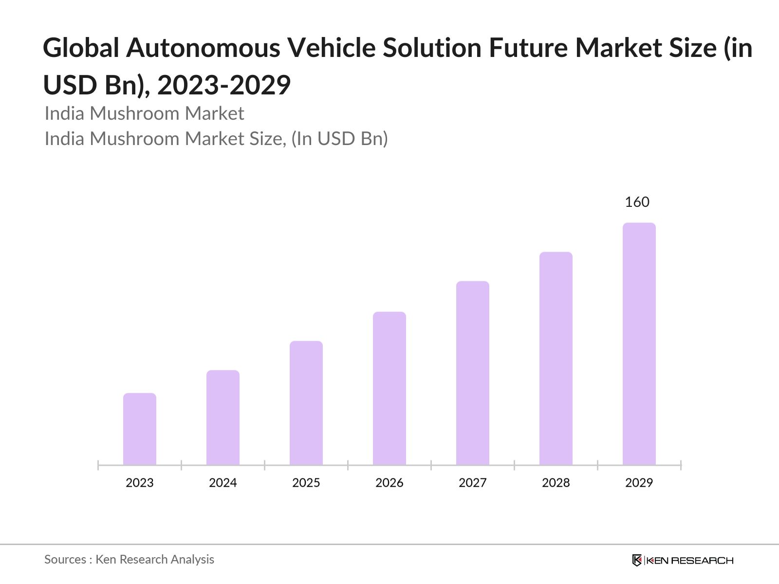 Global Autonomous Vehicle Solution Future Market Size
