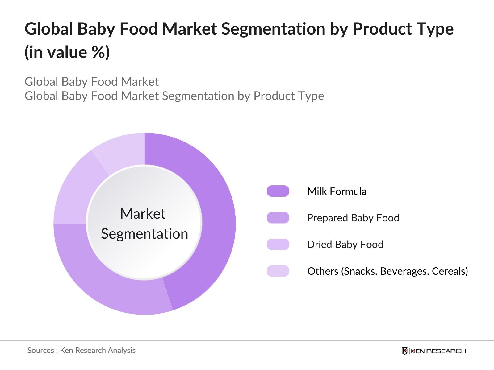 Global Baby Food Market Segmentation