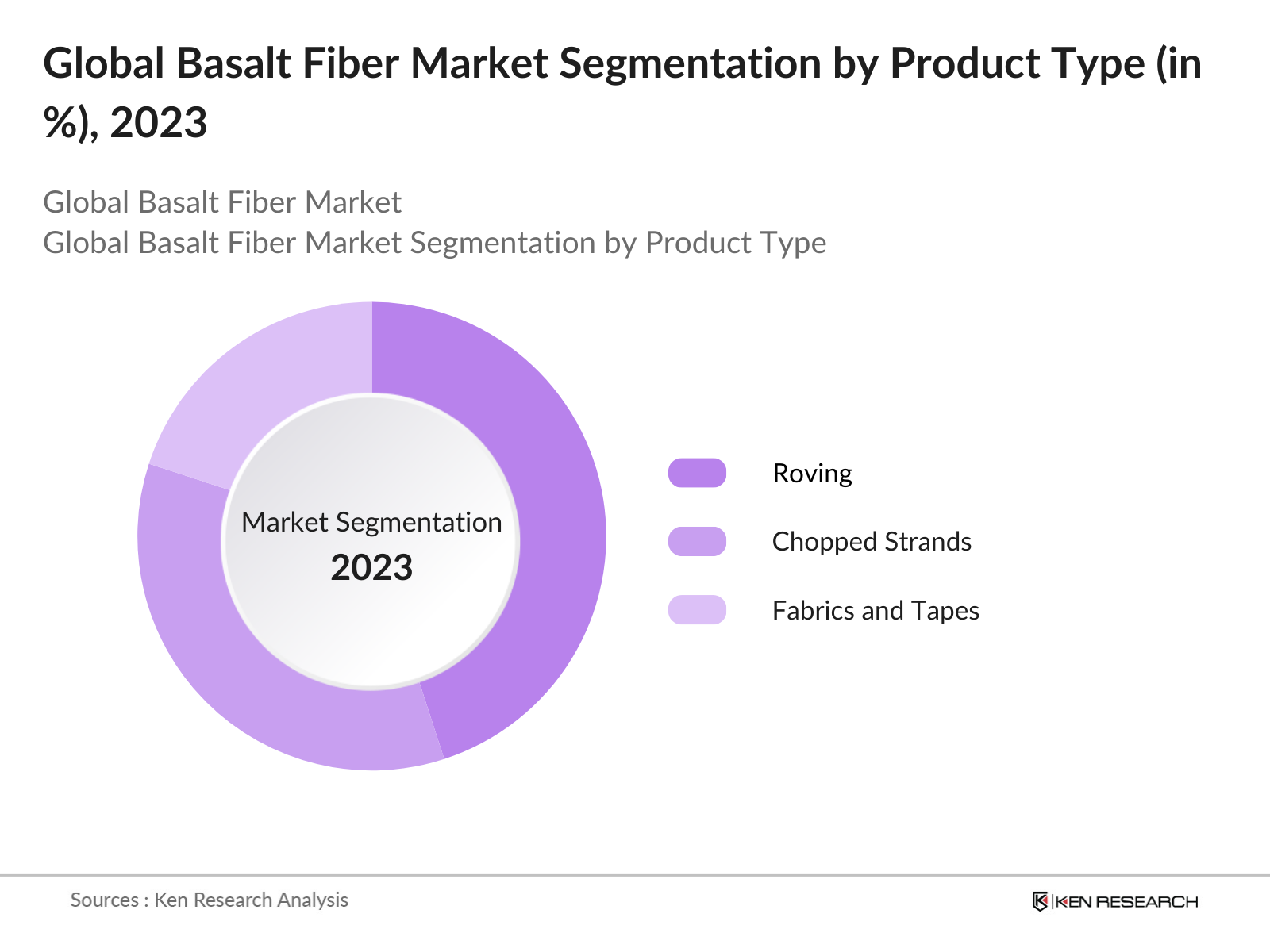 Global Basalt Fiber Market Segmentation By Product Type