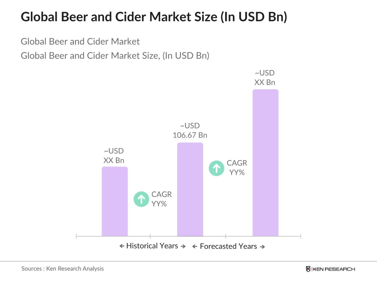 Global Beer and Cider Market Size