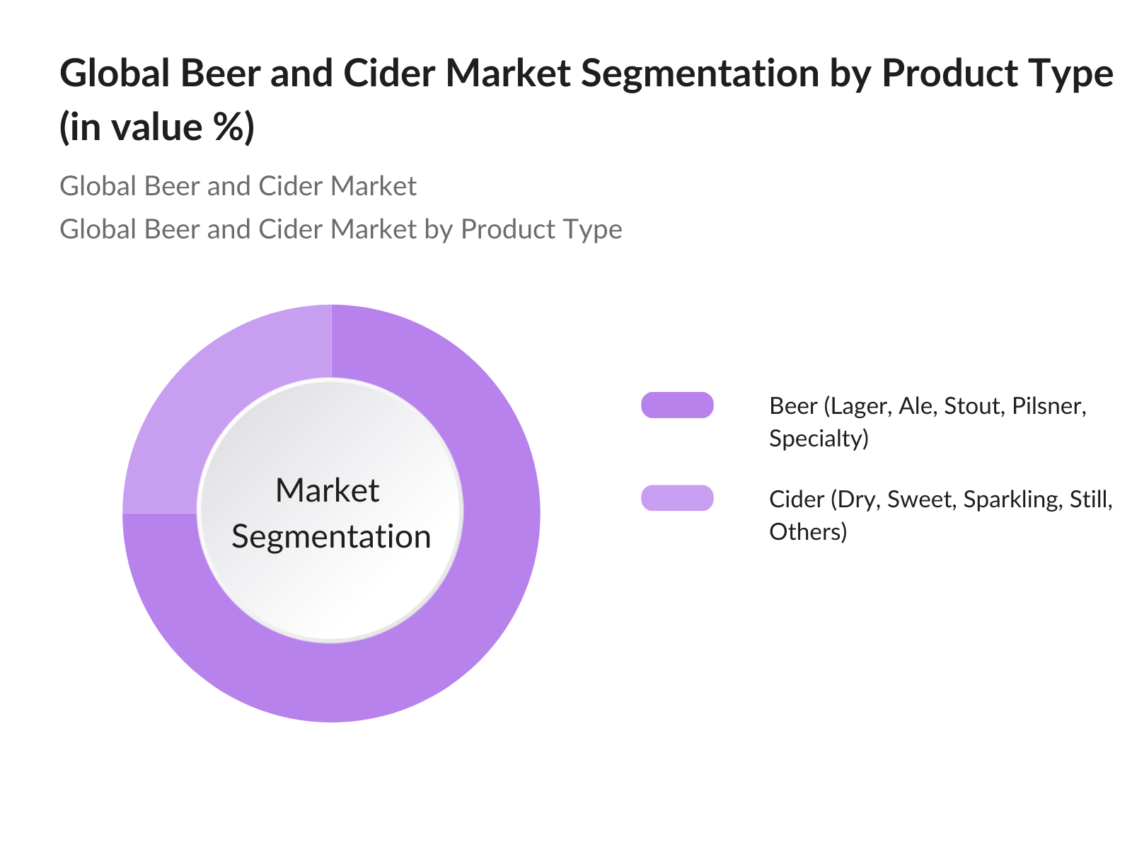 Global Beer and Cider Market Segmentation by Product Type