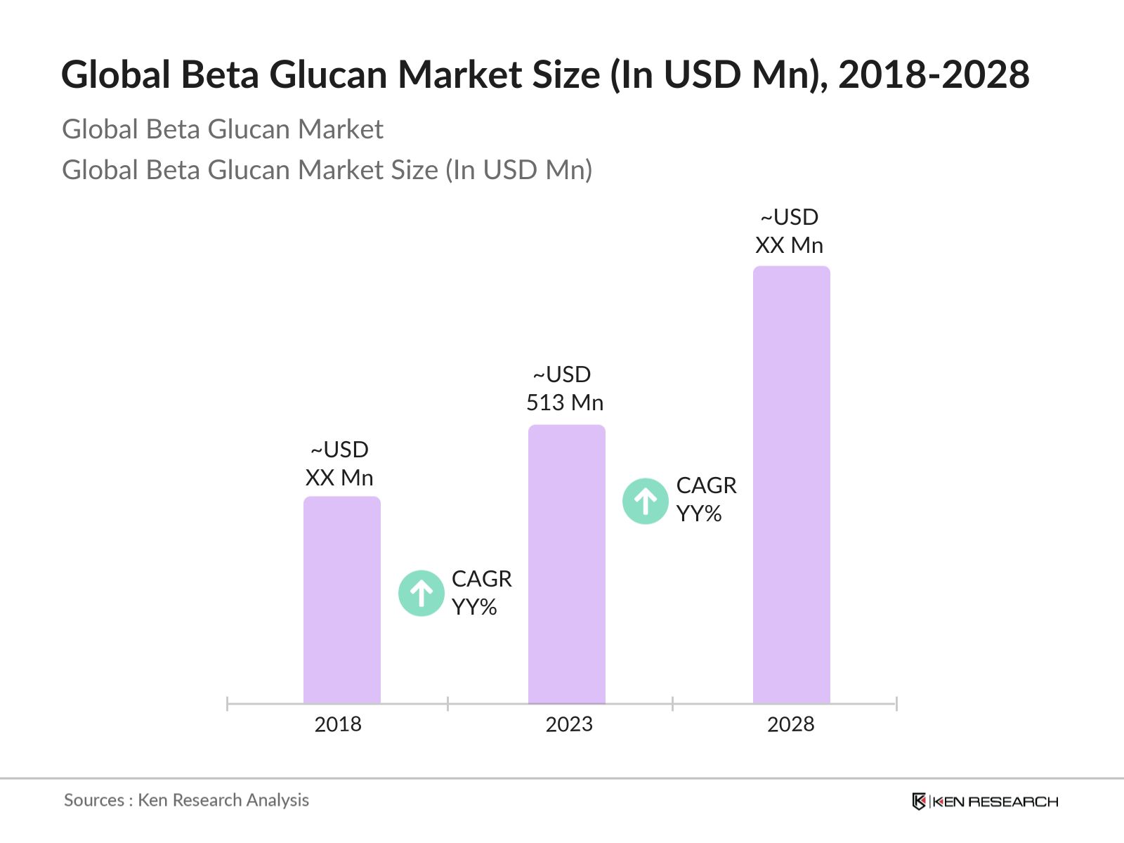 Global Beta Glucan Market size