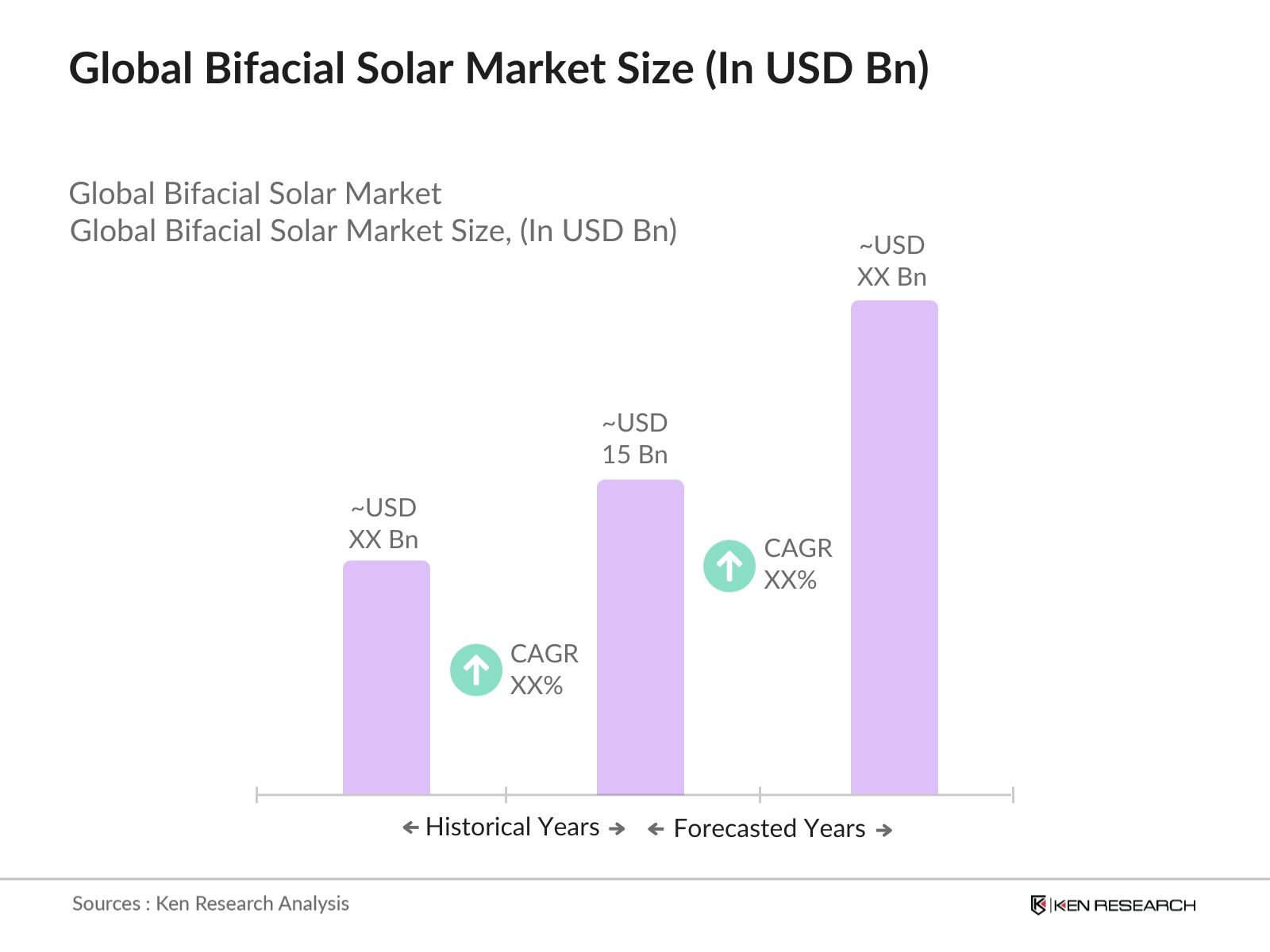 Global Bifacial Solar Market Size