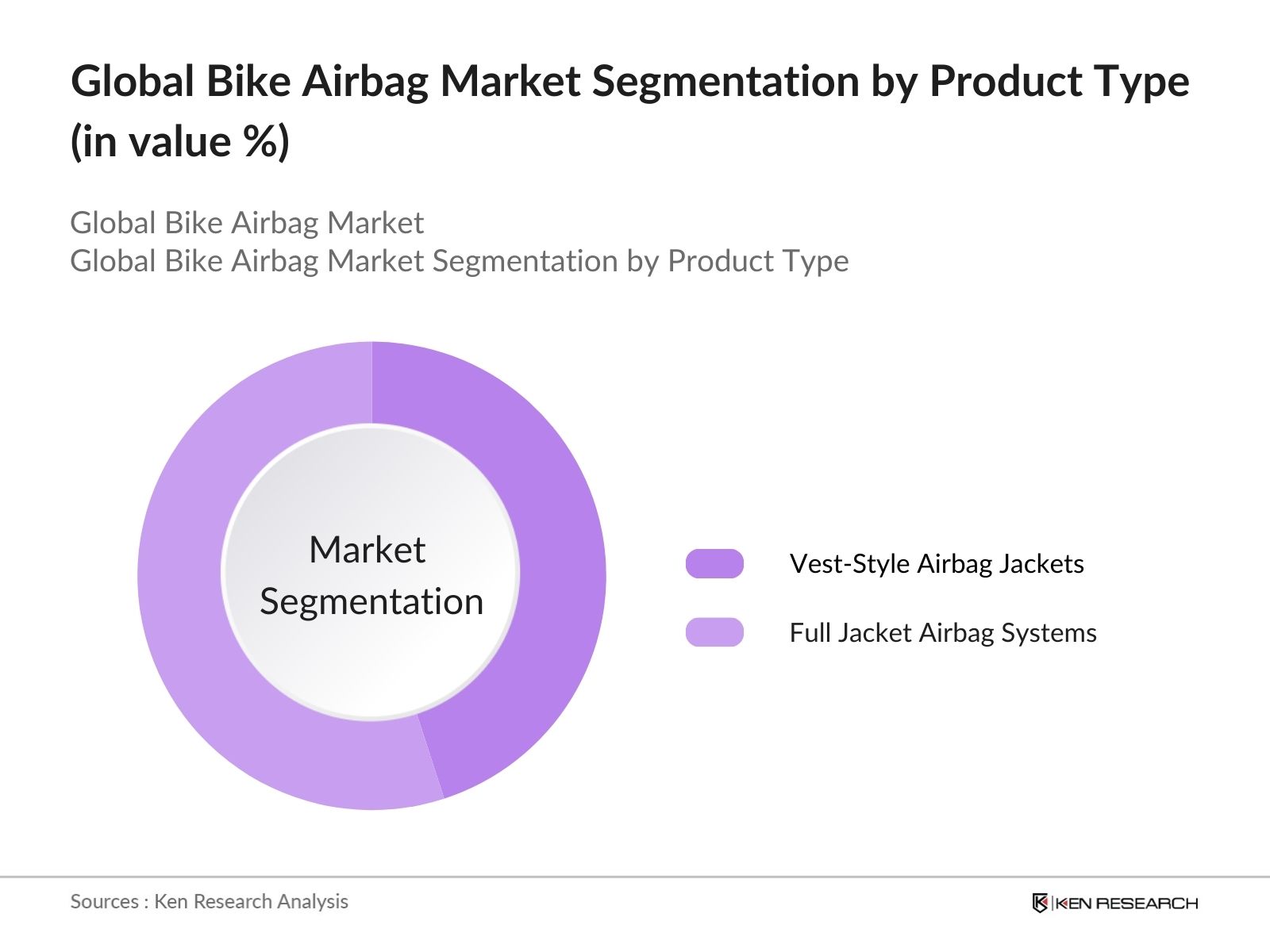 global bike airbag jacket market segmentation by product type