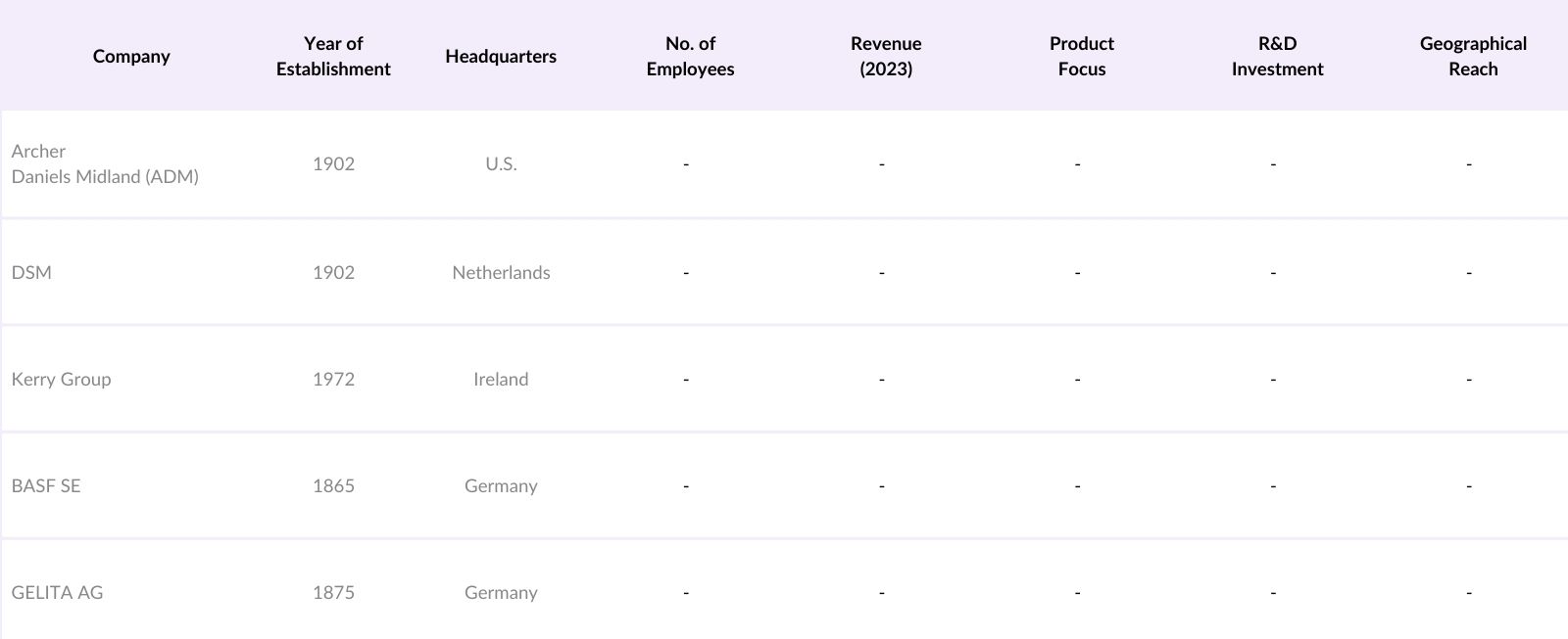 Global Bio-active Peptides Market Competitive Landscape