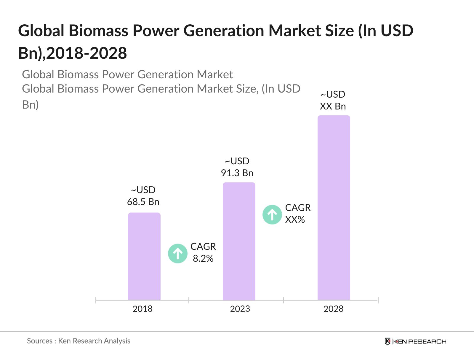 Global Biomass Power Generation Market Size