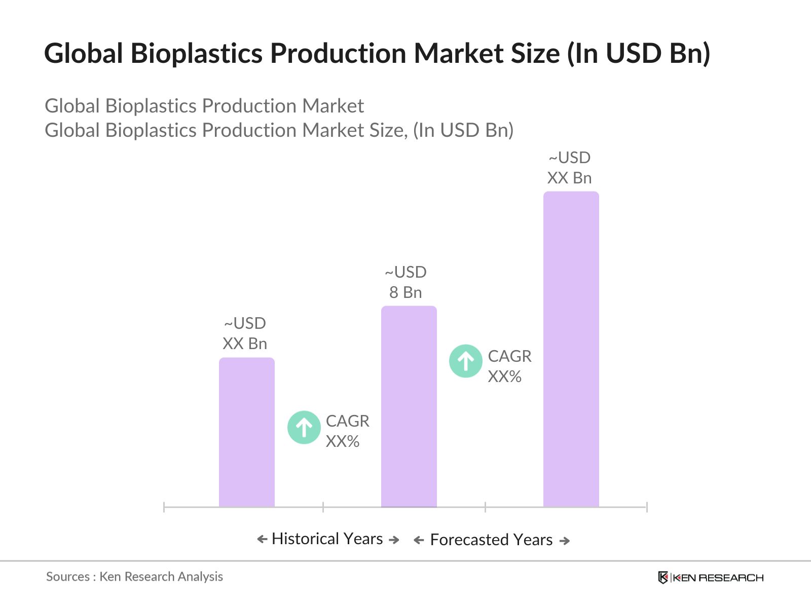 Global Bioplastic Production Market size