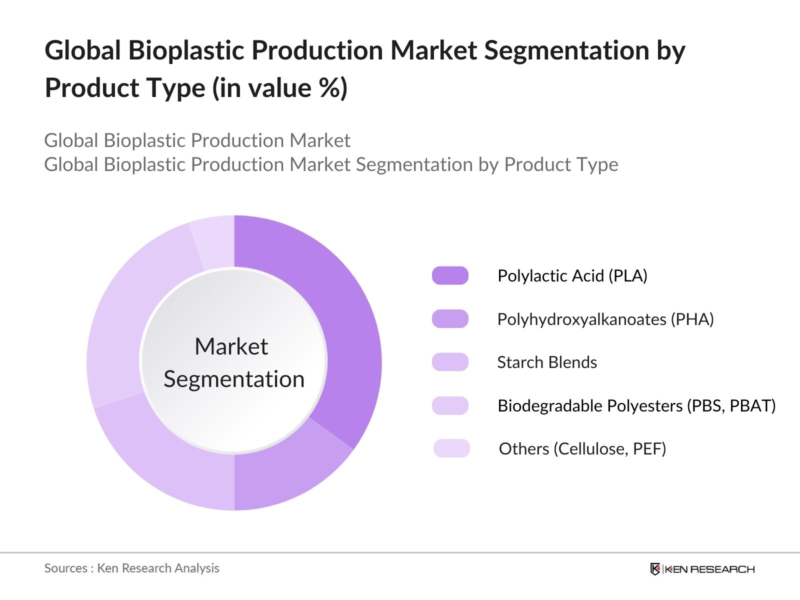Global Bioplastic Production Market Segmentation by product type