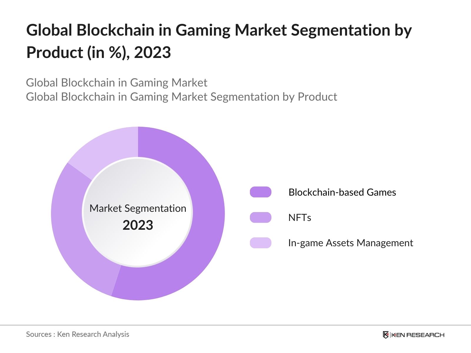Global Blockchain in Gaming Market Segmentation