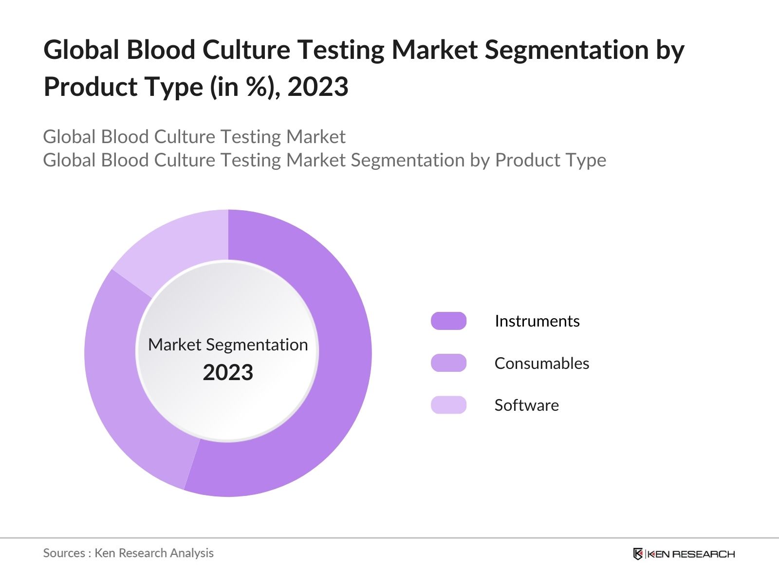 Global Blood Culture Testing Market Segmentation By Product Type