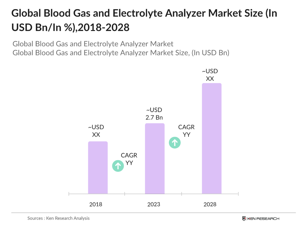 Global Blood Gas and Electrolyte Analyzer Market Size