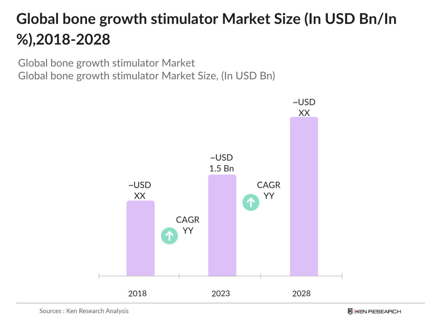 Global Bone Growth Stimulator Market Size