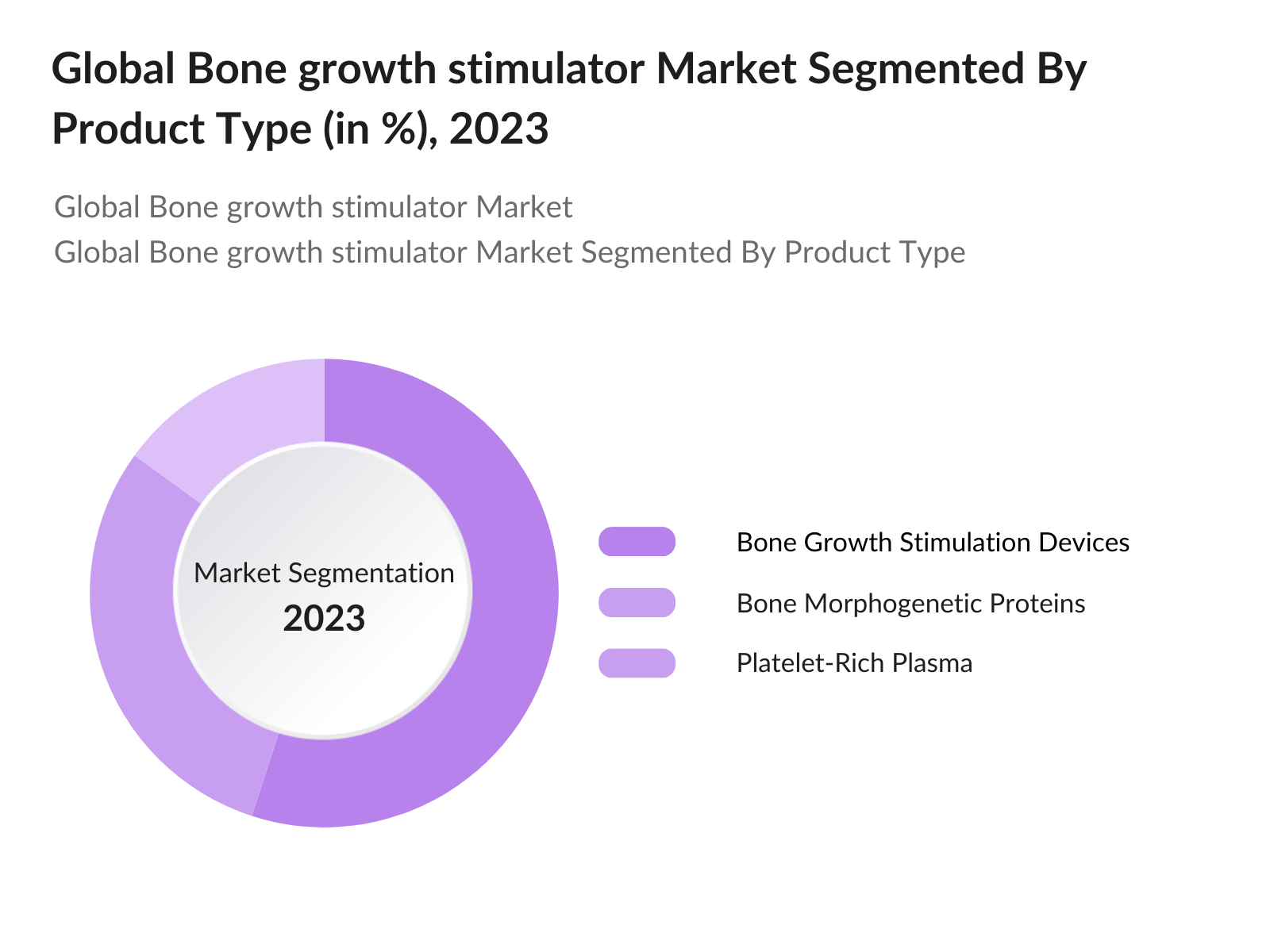 Global Bone Growth Stimulator Market Segmentation By Product Type