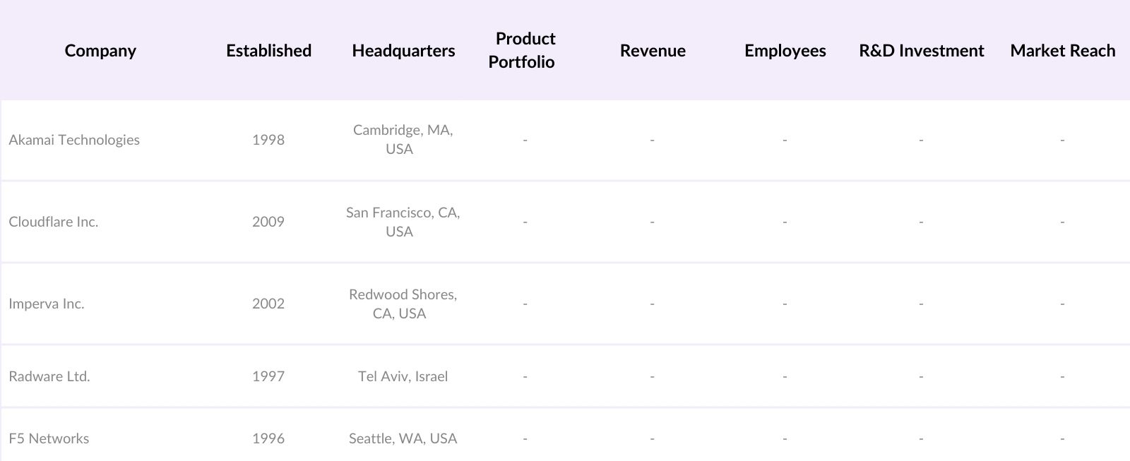 Global Bot Security Market Players
