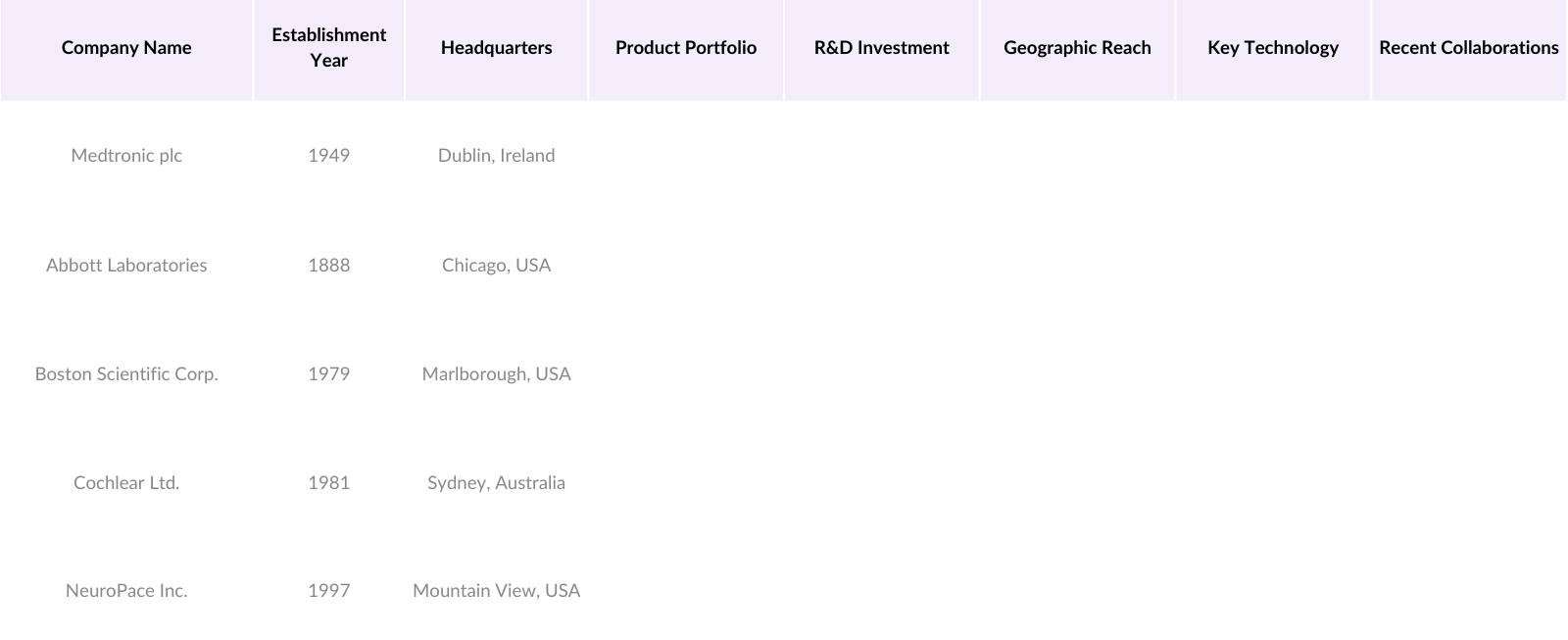 Global Brain Implants Market Competitive Landscape