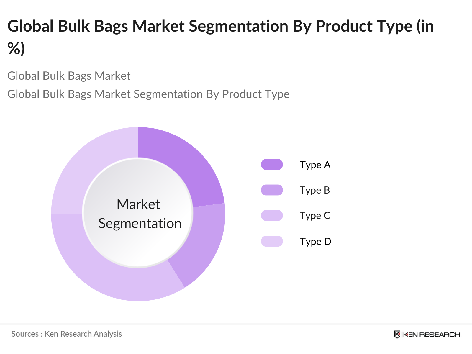 Global Bulk Bags Market Segmentation By Product Type