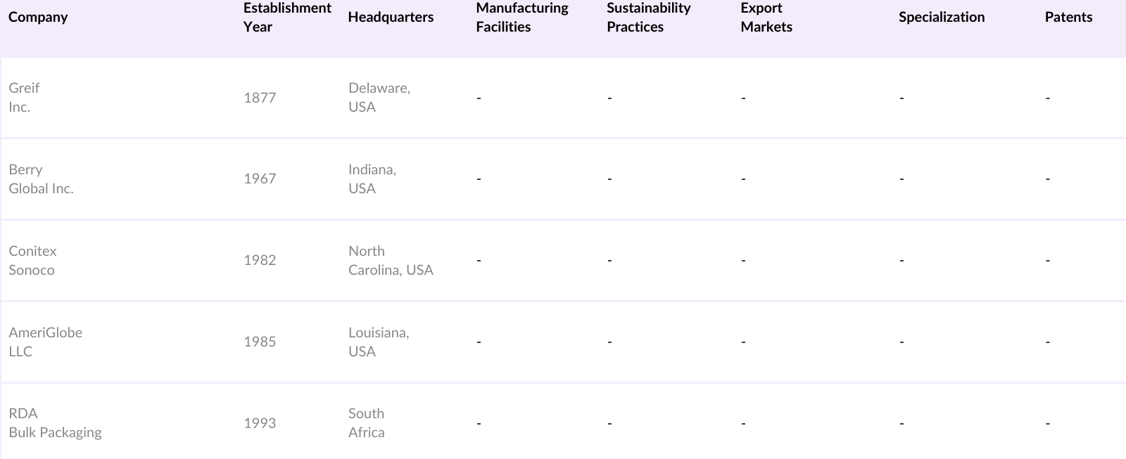 Global Bulk Bags Market Competitive Landscape