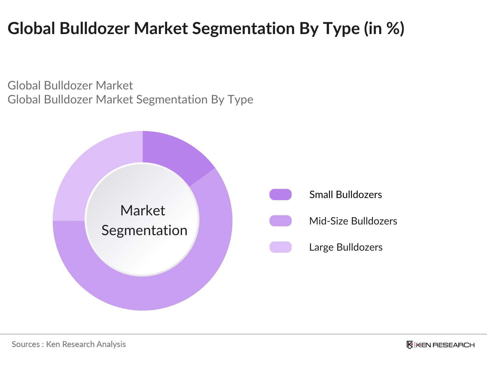 Global Bulldozer Market Segmentation By Type