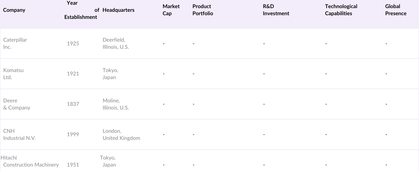 Global Bulldozer Market Competitive Landscape