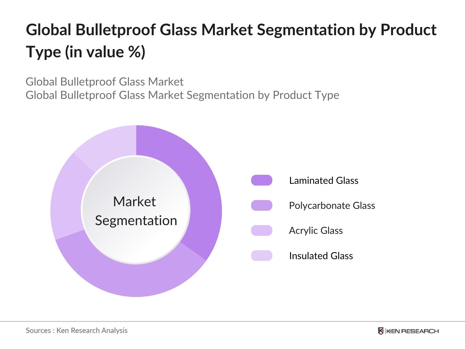 Global Bulletproof Glass Market Segmentation by Product type