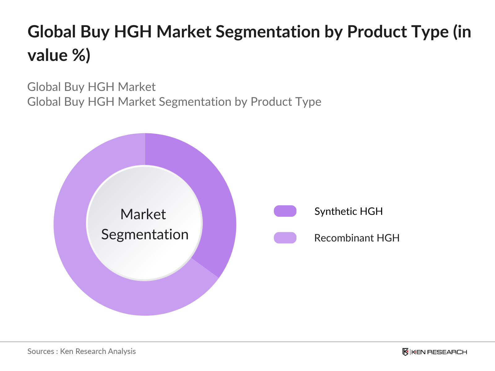 Global Buy HGH Market Segmentation by Product Type
