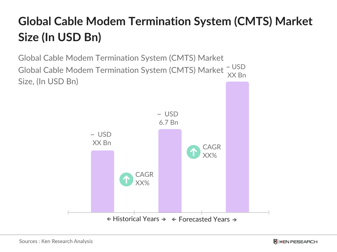 Global Cable Modem Termination System (CMTS) Market Size