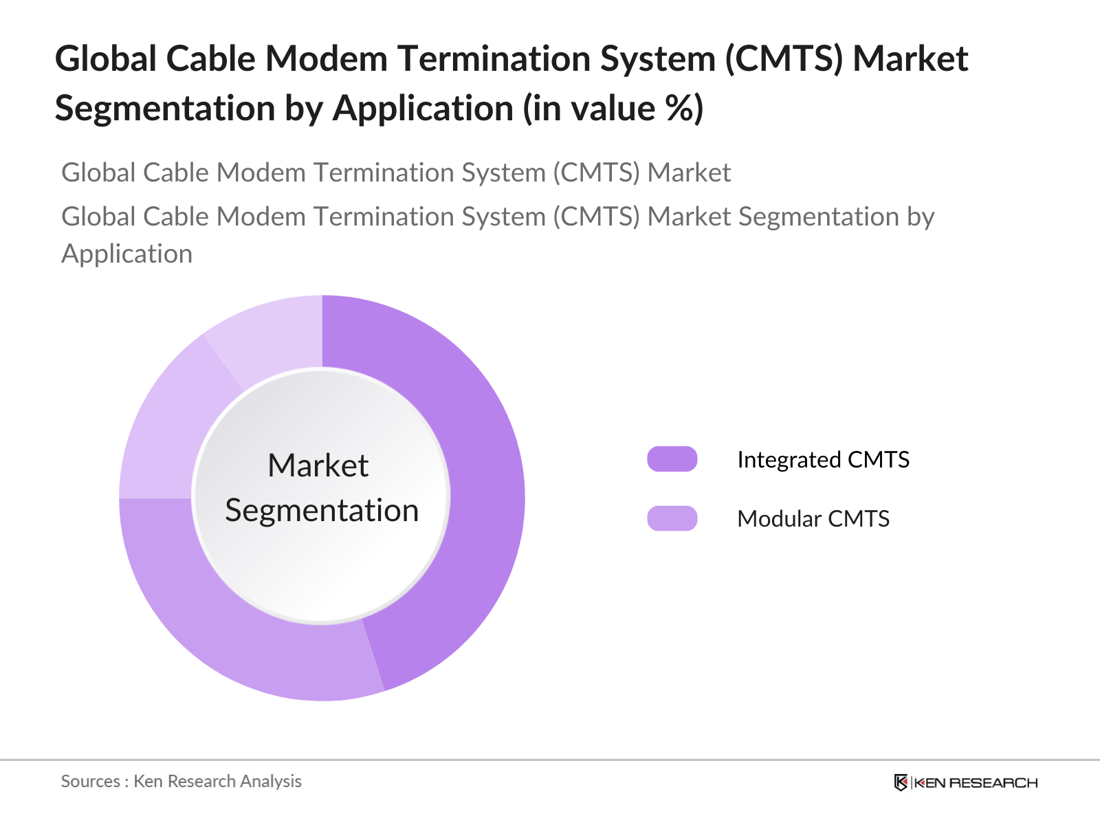 Global Cable Modem Termination System (CMTS) Market Segmentation by Application