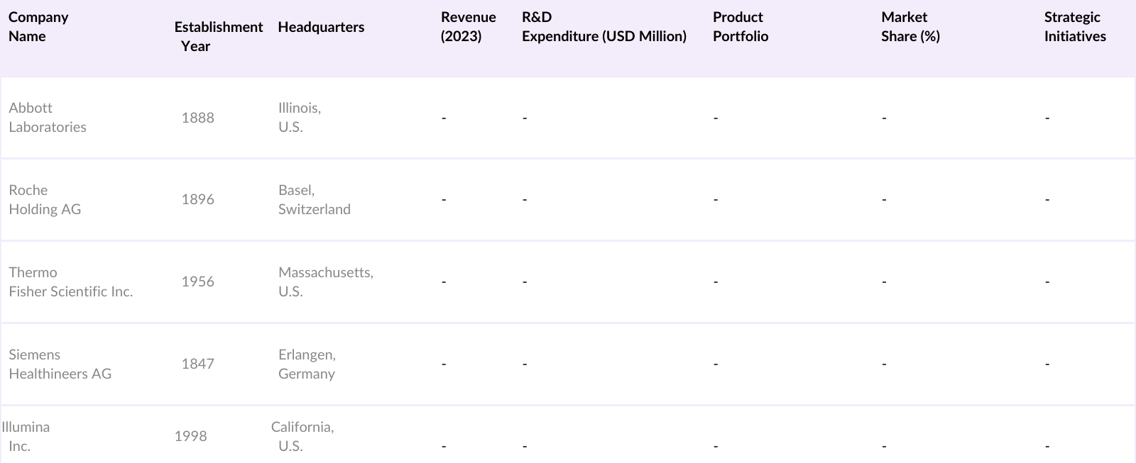 Global Cancer Diagnostics Market Competitive Landscape