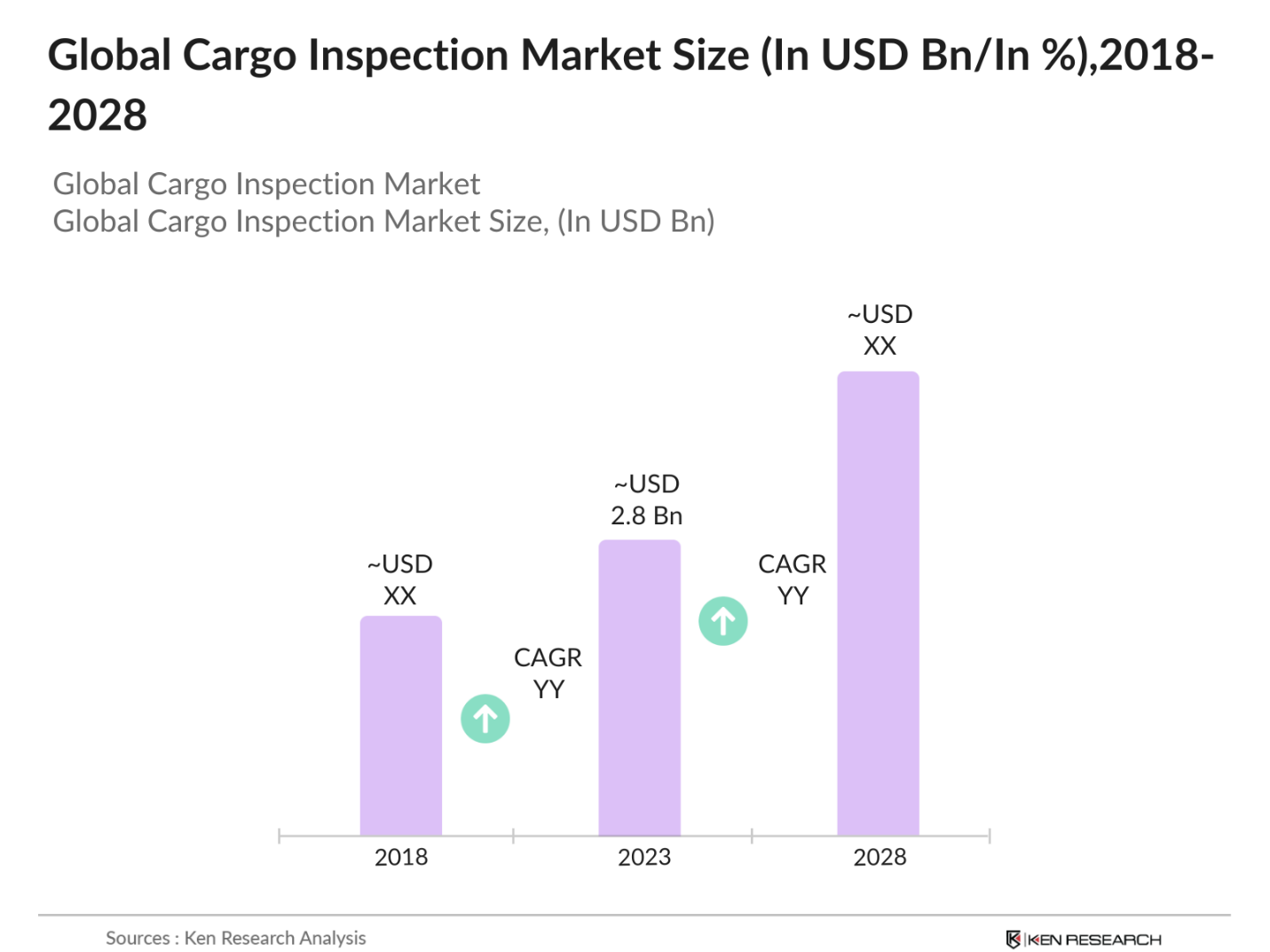 Global Cargo Inspection Market Size