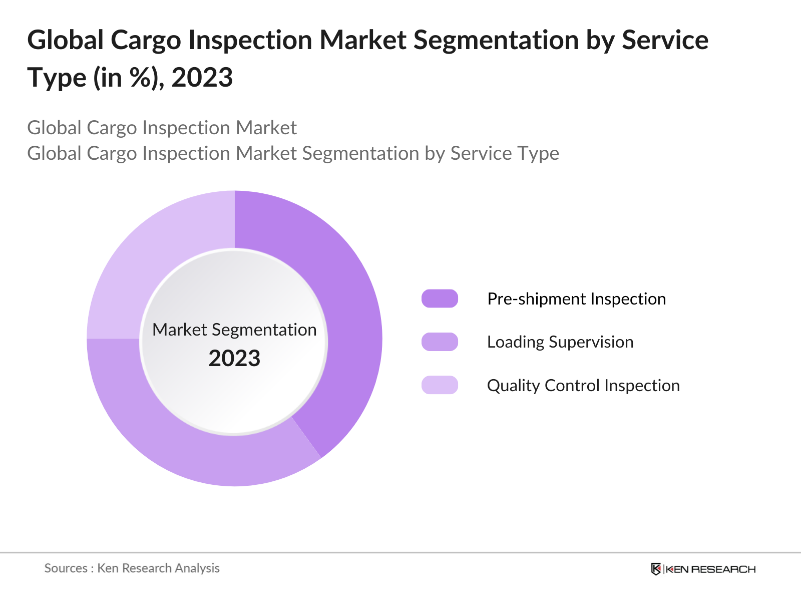 Global Cargo Inspection Market Segmentation By Service Type