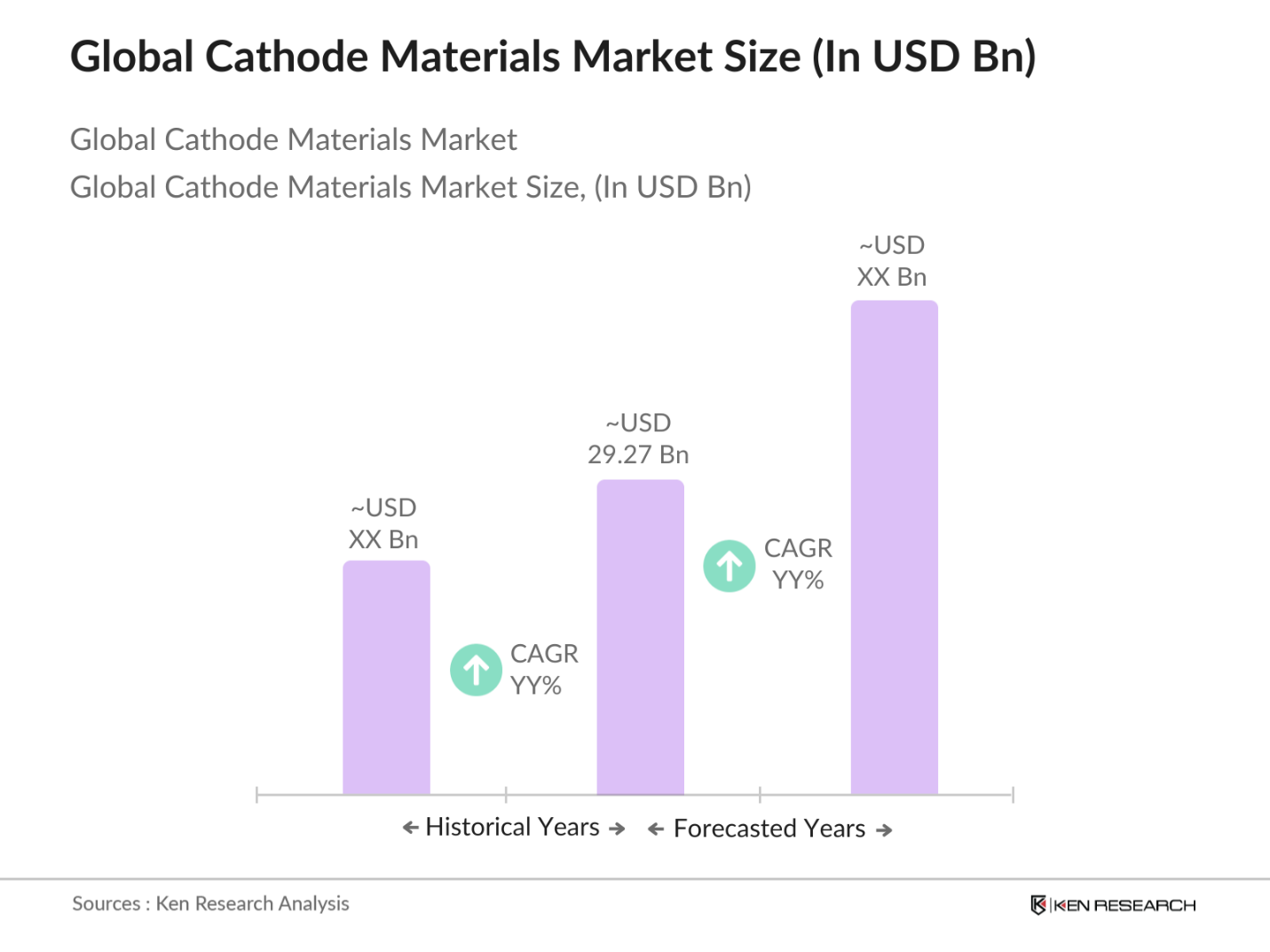 Global Cathode Materials Market Size