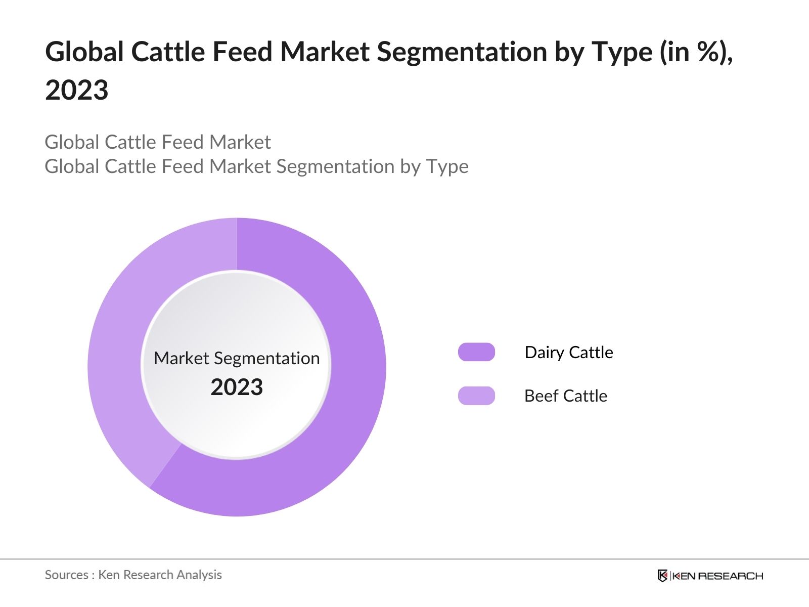Global Cattle Feed Market, Share