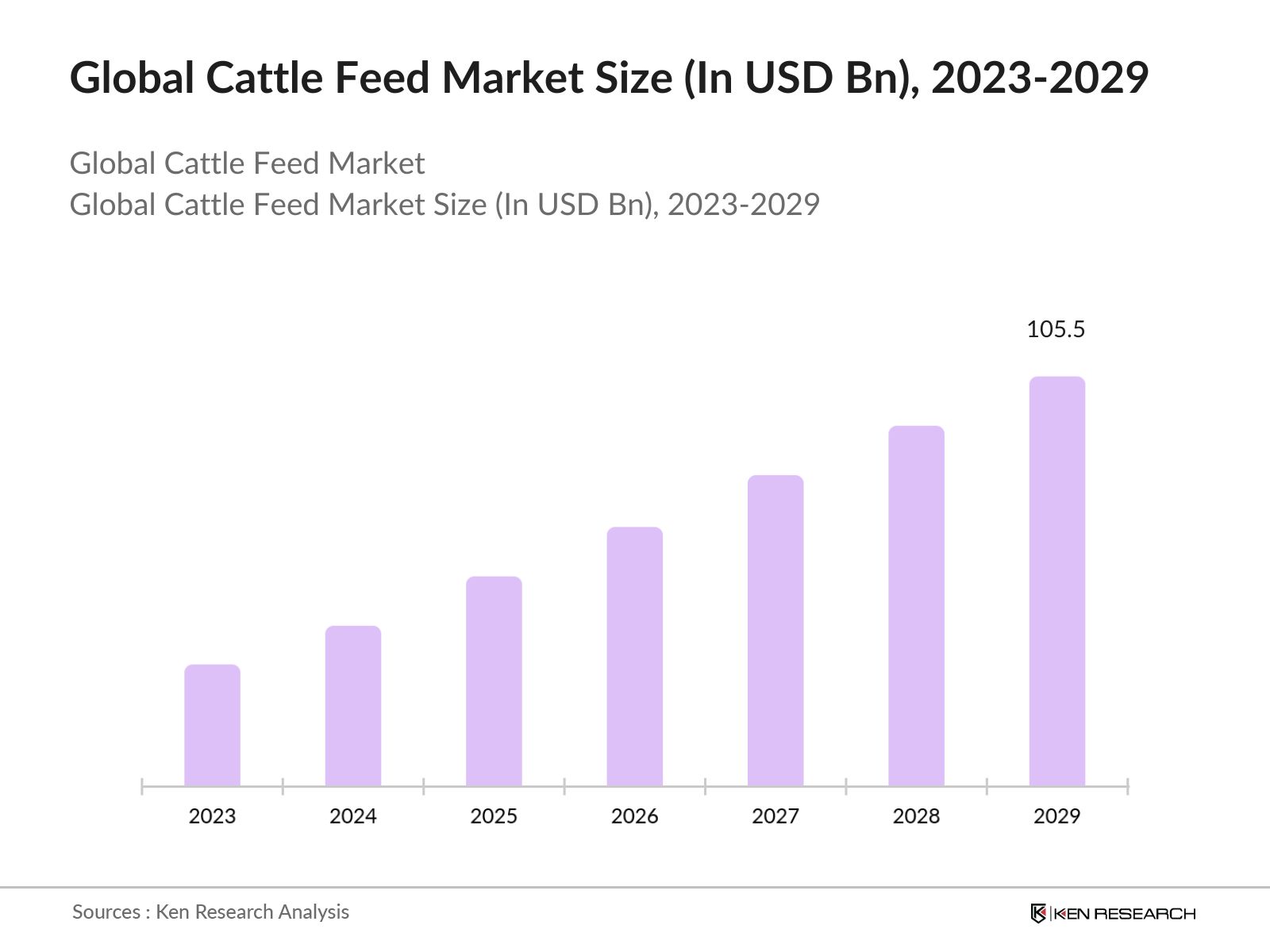 Global Cattle Feed Market Future