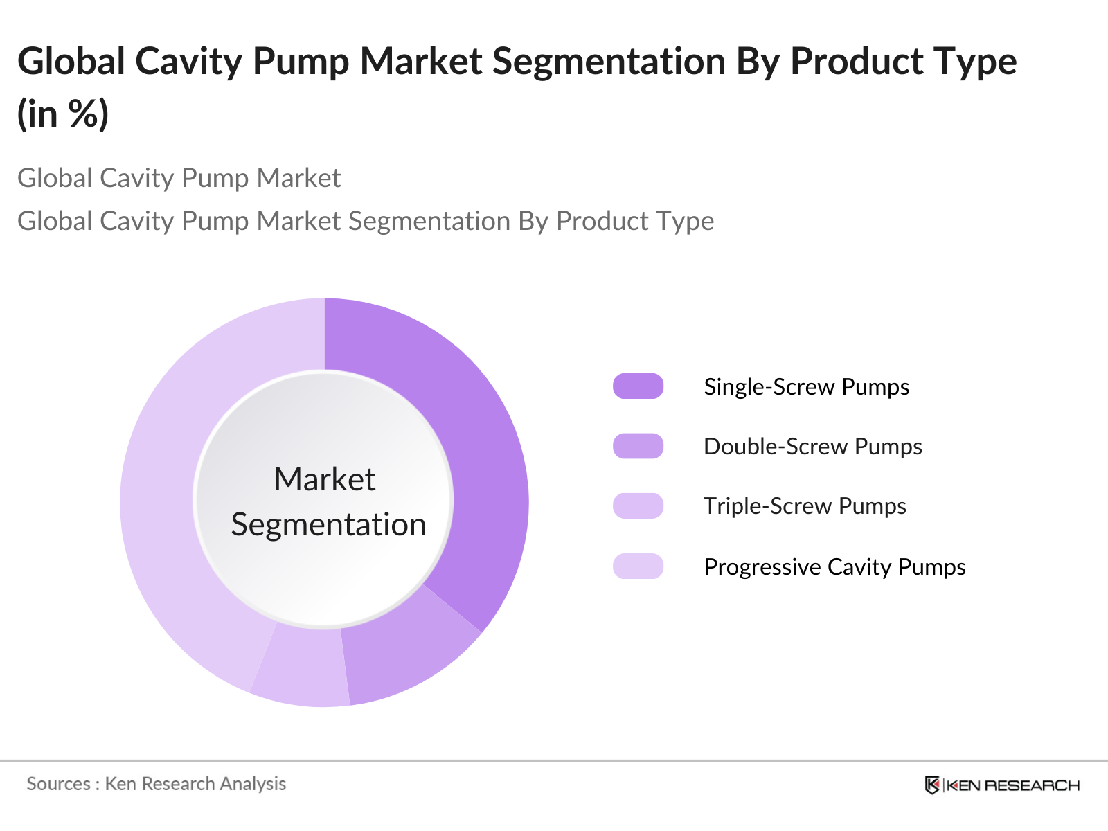Global Cavity Pump Market Segmentation By Product Type