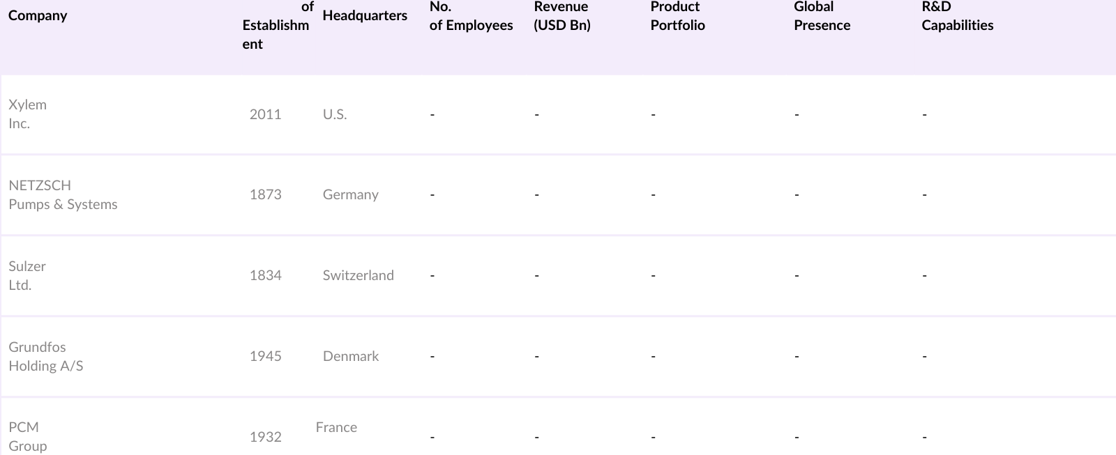 Global Cavity Pump Market Competitive Landscape