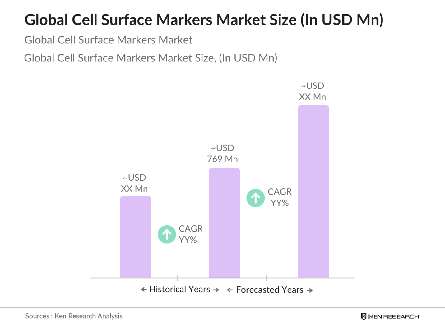Global Cell Surface Markers Market Size