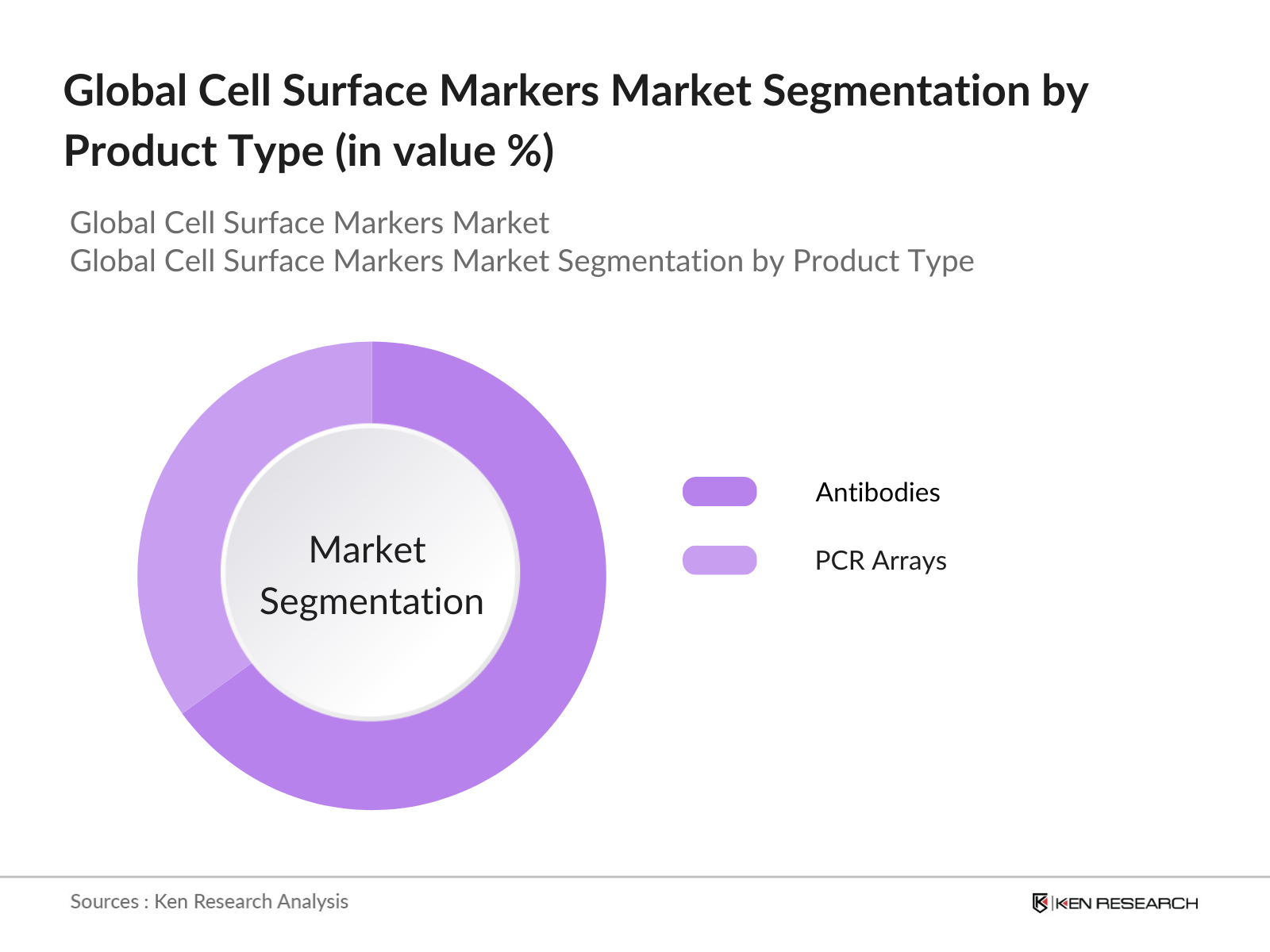 Global Cell Surface Markers Market Segmentation by Product Type